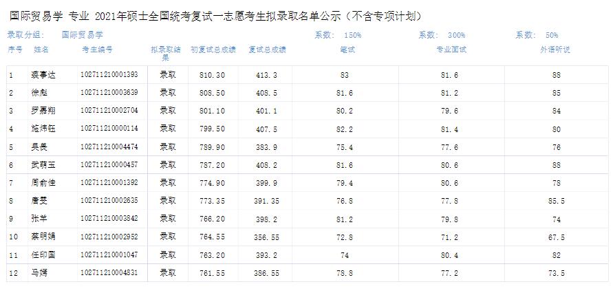 上海外國語大學(xué)2021年碩士全國統(tǒng)考擬錄取考生名單公示