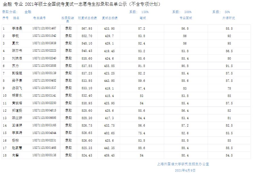 上海外國語大學(xué)2021年碩士全國統(tǒng)考擬錄取考生名單公示