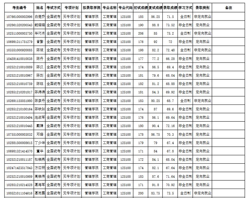 2021年上海理工大學(xué)MBA招生擬錄取名單公示 