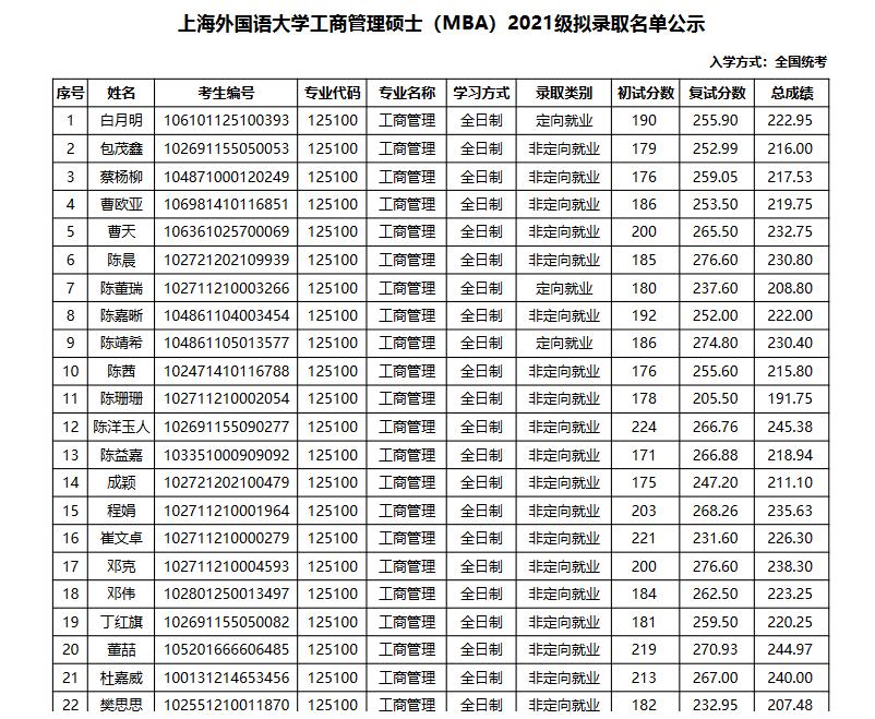2021年上海外國語大學(xué)工商管理碩士（MBA）招生擬錄取名單公示