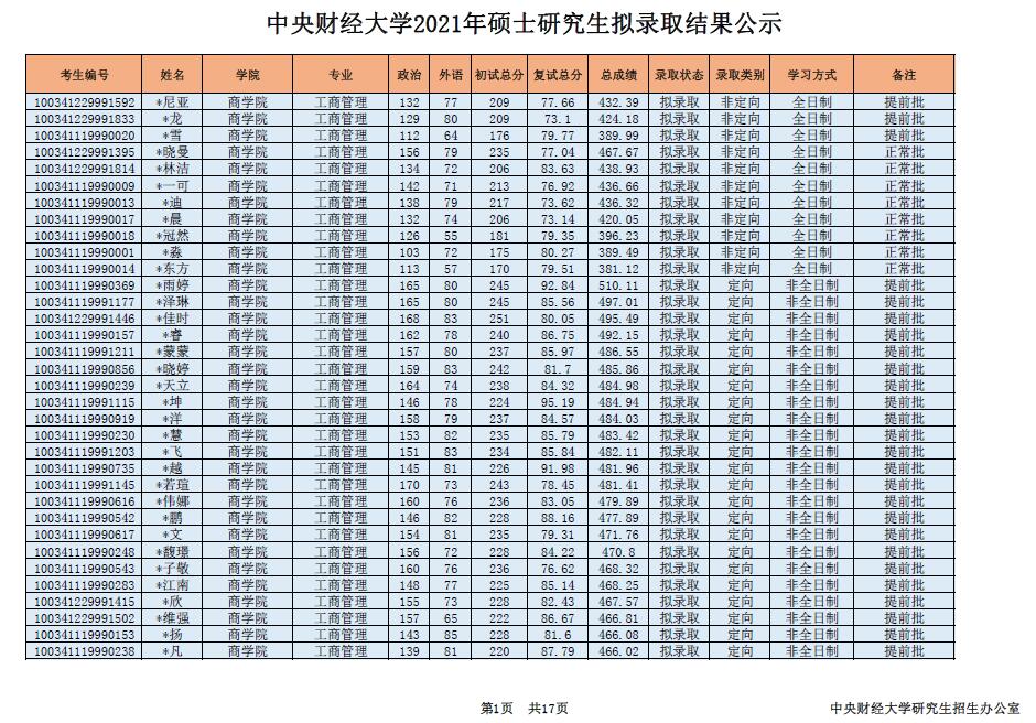 2021年中央財(cái)經(jīng)大學(xué)工商管理碩士（MBA）招生考試擬錄取結(jié)果公示