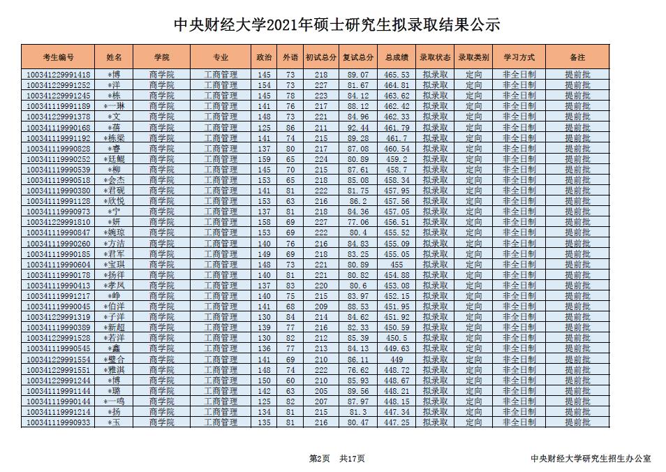 2021年中央財(cái)經(jīng)大學(xué)工商管理碩士（MBA）招生考試擬錄取結(jié)果公示