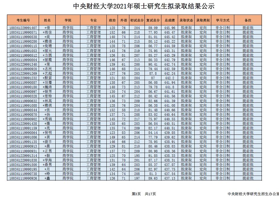 2021年中央財(cái)經(jīng)大學(xué)工商管理碩士（MBA）招生考試擬錄取結(jié)果公示