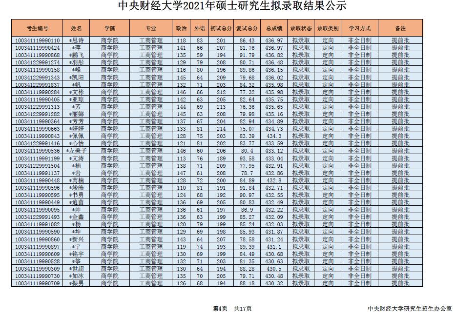 2021年中央財(cái)經(jīng)大學(xué)工商管理碩士（MBA）招生考試擬錄取結(jié)果公示