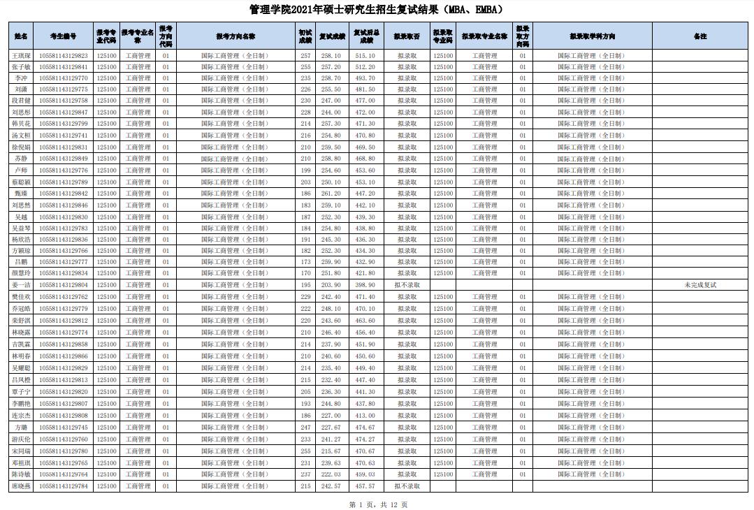 中山大學管理學院2021年工商管理碩士研究生招生復試結(jié)果