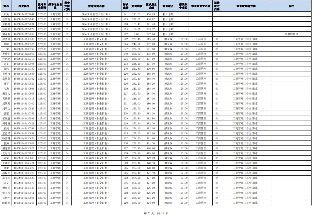 中山大學管理學院2021年工商管理碩士研究生招生復試結(jié)果