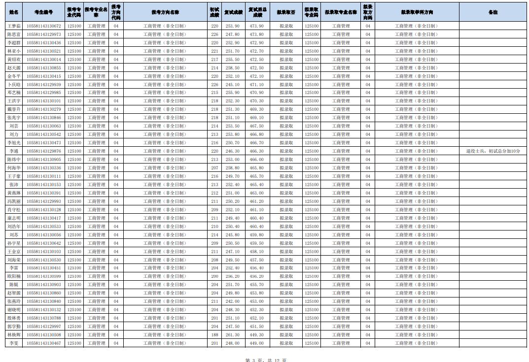中山大學管理學院2021年工商管理碩士研究生招生復試結(jié)果