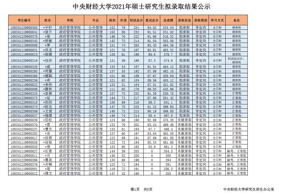 2021年中央財經(jīng)大學(xué)公共管理碩士（MPA）擬錄取名單