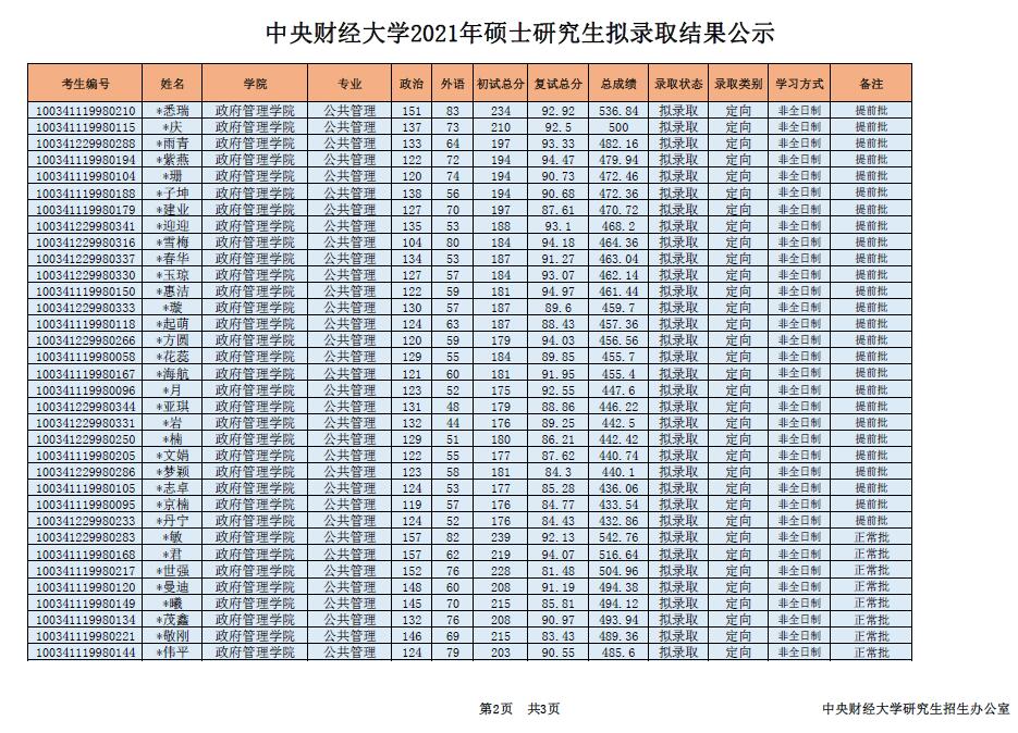 2021年中央財經(jīng)大學(xué)公共管理碩士（MPA）擬錄取名單