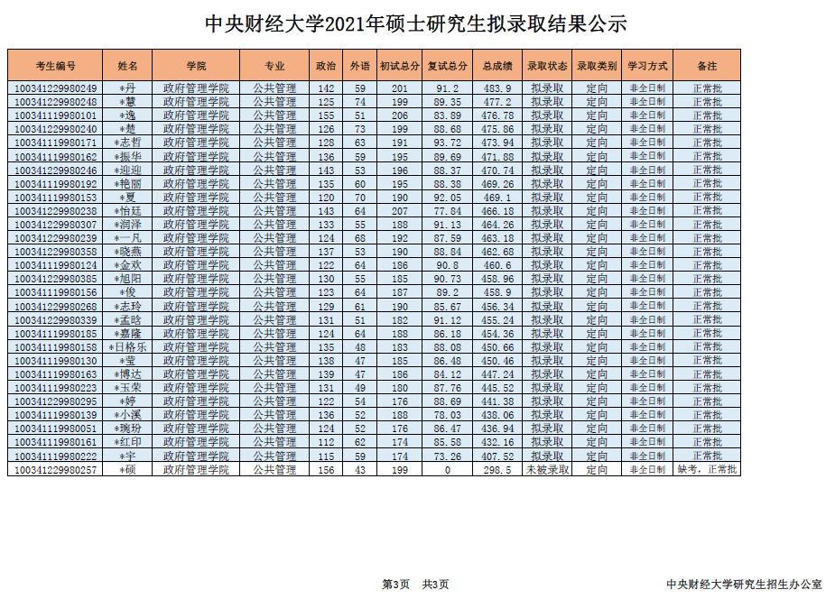 2021年中央財經(jīng)大學(xué)公共管理碩士（MPA）擬錄取名單