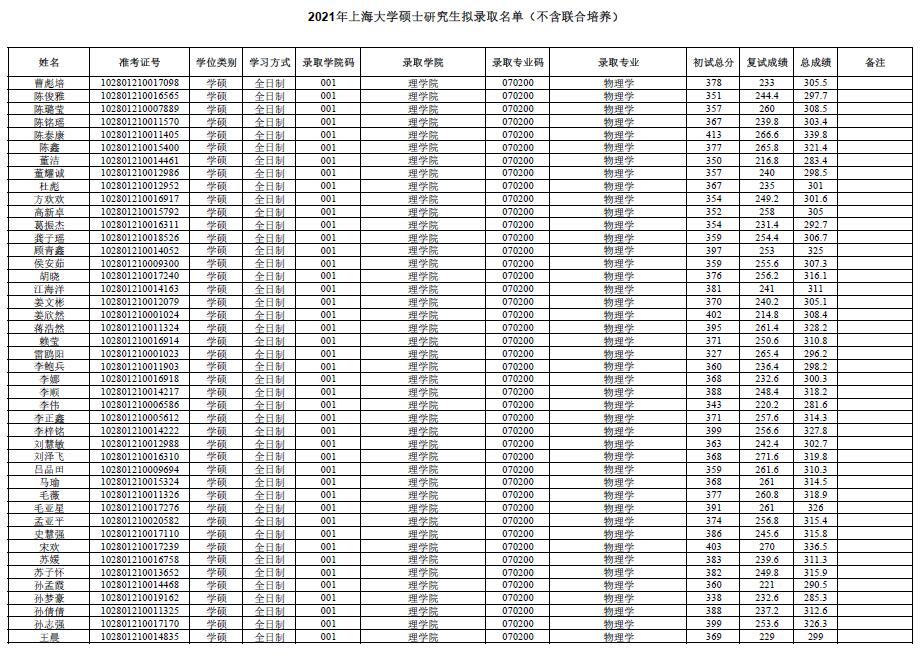 上海大學(xué)擬錄取名單