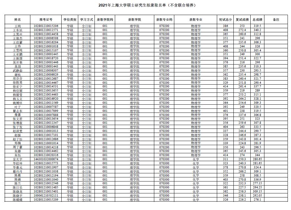 上海大學(xué)擬錄取名單