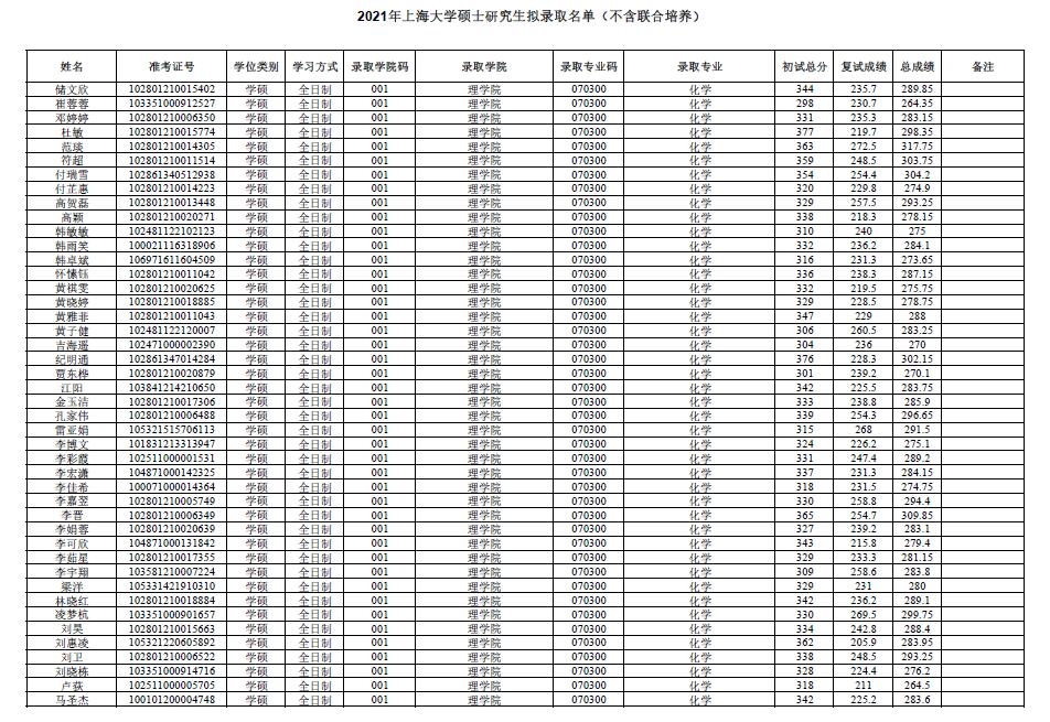 上海大學(xué)擬錄取名單