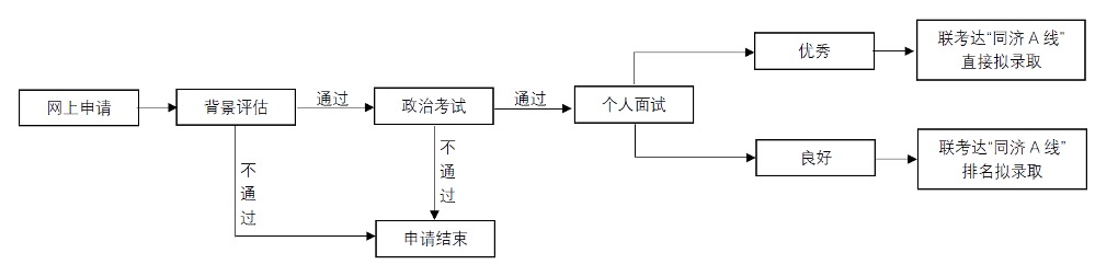 同濟大學2022年工商管理碩士(mba)提前面試申請流程