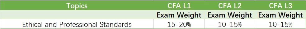 cfa考試科目