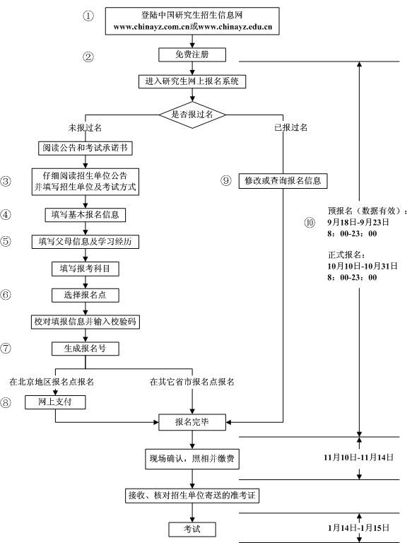 考研流程