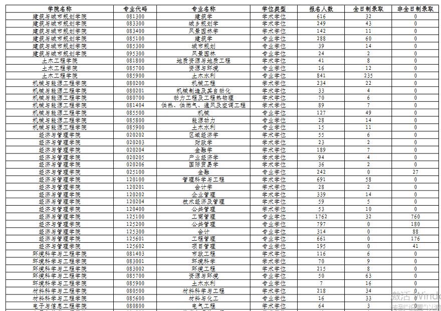 2021年同濟(jì)大學(xué)碩士研究生各專業(yè)報(bào)錄比匯總