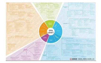 CFA知識地圖