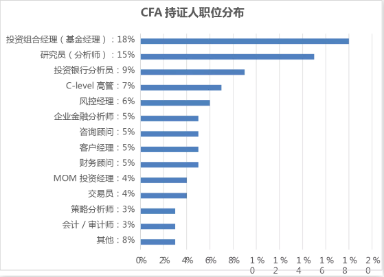 CFA持證人職位分布