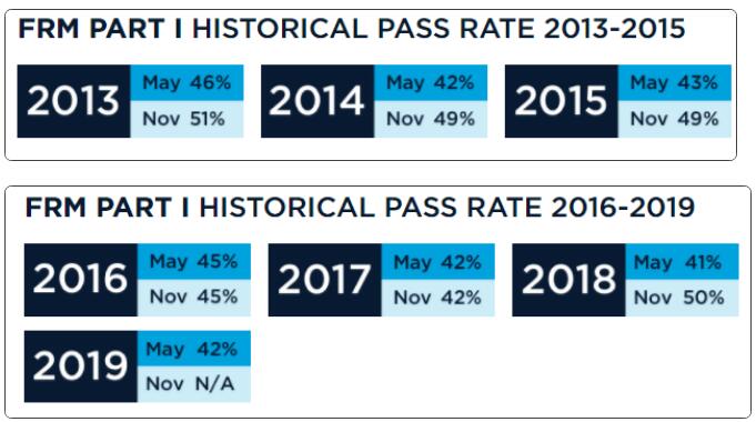 FRM一級(jí)歷年通過率