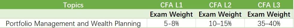 cfa考試科目