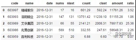 金融數(shù)據(jù)獲取tushare
