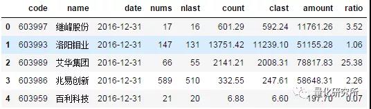 金融數(shù)據(jù)獲取tushare