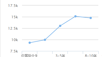 金融分析師薪資水平