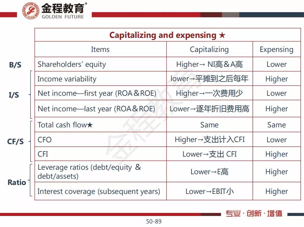 cfa一級的重頭戲財務報表分析該如何搞定?