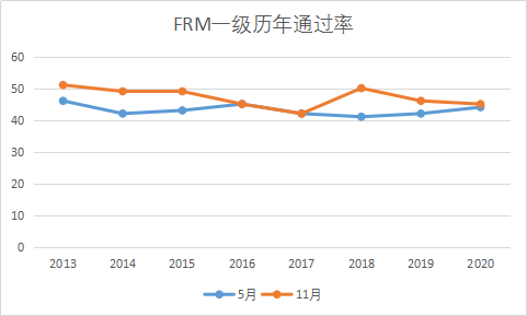 FRM考試通過率