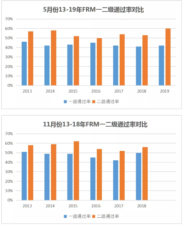 FRM通過(guò)率