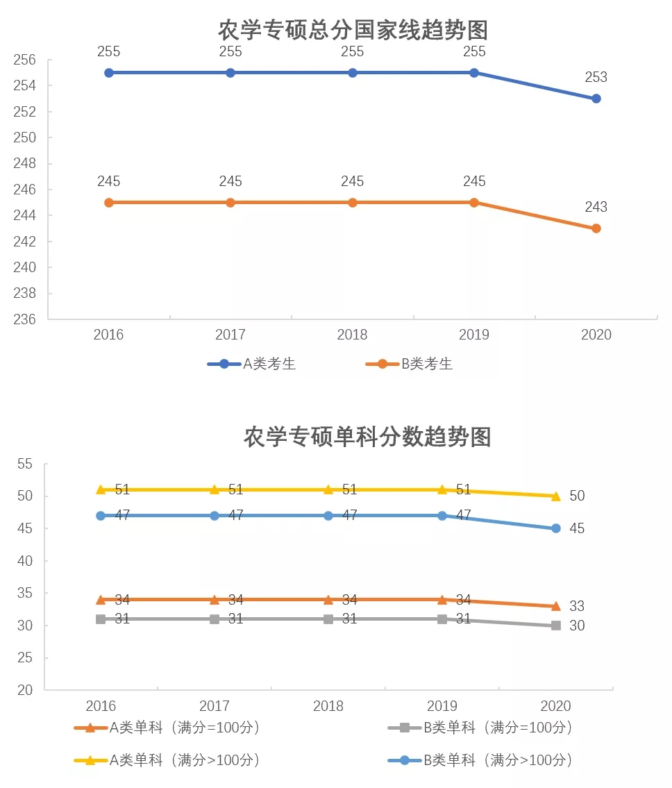 各專業(yè)考研分?jǐn)?shù)線近5年國家線折線對(duì)比圖