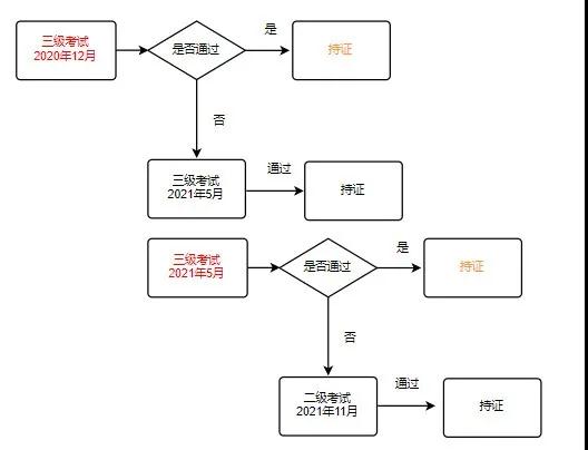 2021年CFA一二三級機考