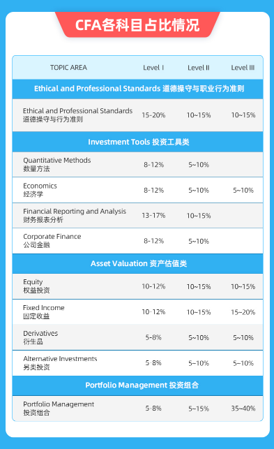 CFA考試科目占比
