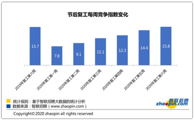 復(fù)工指數(shù)
