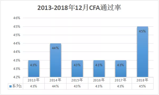 CFA通過率