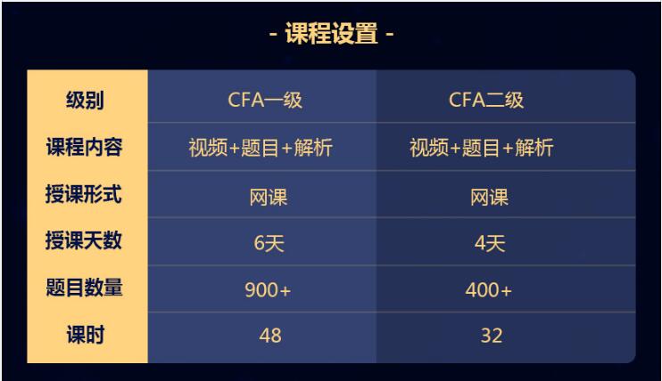 CFA一級百題