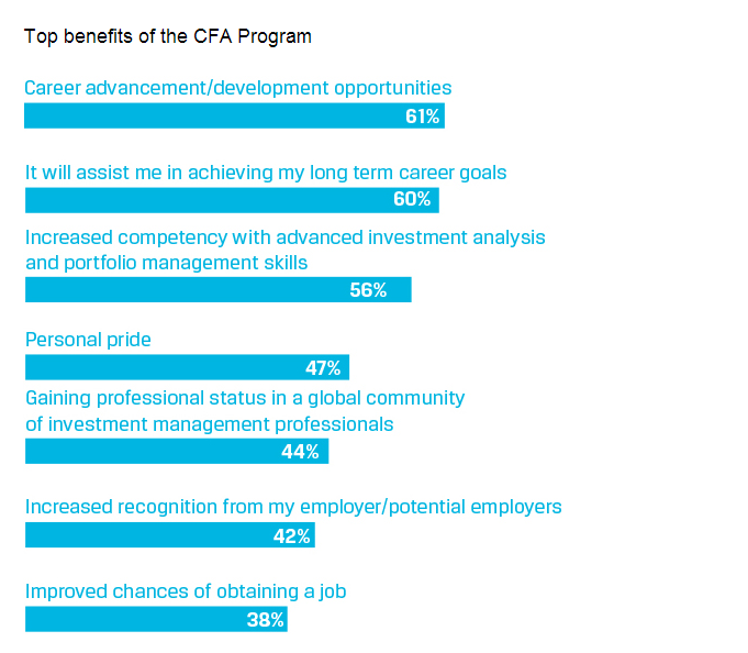 CFA候選人調(diào)查