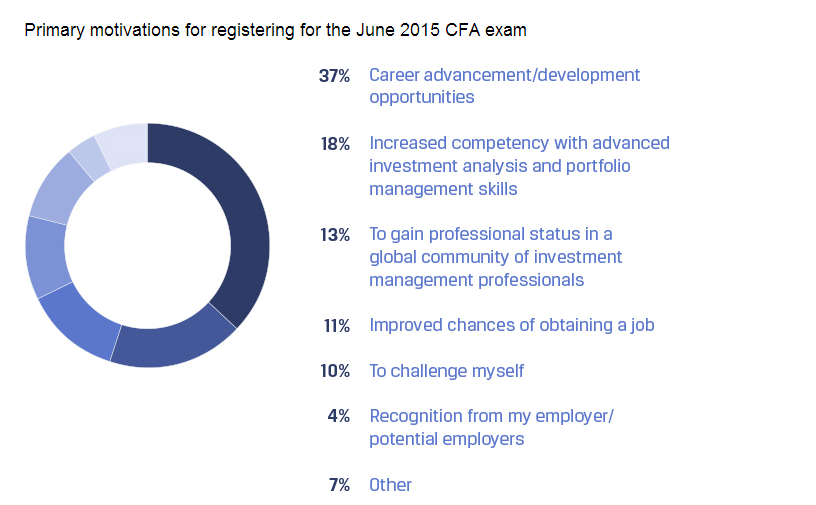CFA候選人調(diào)查