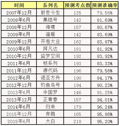 2015年12月金程CFA百題,破CFA之密,CFA百題
