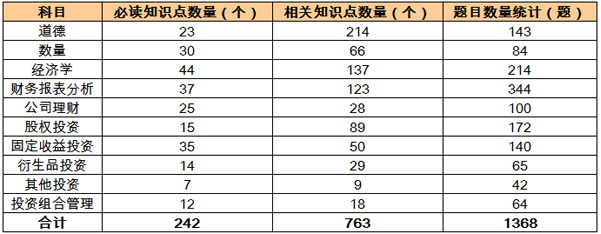 2015年12月金程CFA百題,破CFA之密,CFA百題