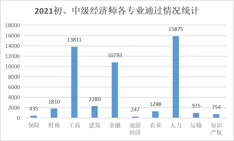 中級經濟師專業(yè)