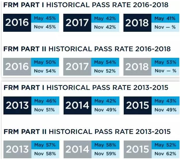 FRM歷年***率