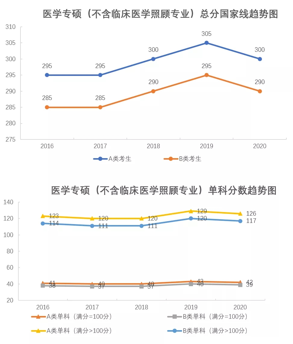 各專業(yè)考研分?jǐn)?shù)線近5年國家線折線對(duì)比圖