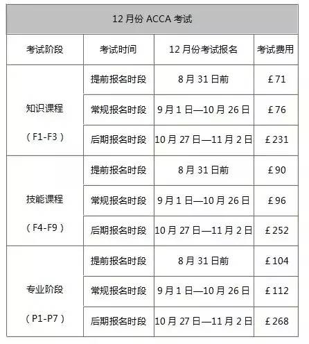 12月份ACCA考試時(shí)間