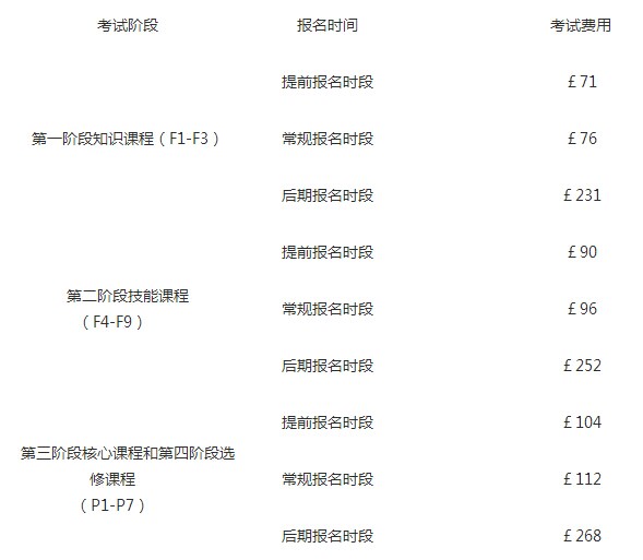 12月ACCA考試費用