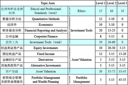 CFA考試科目