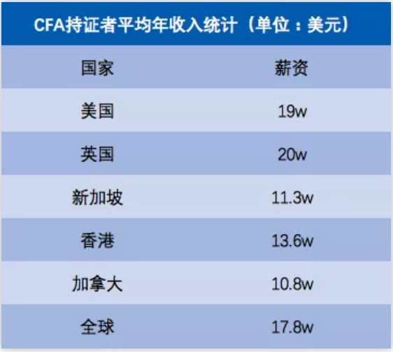 CFA年薪