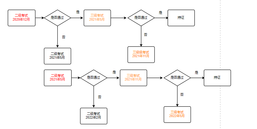 2021年CFA一二三級機考