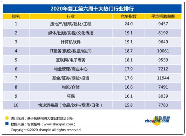 復(fù)工熱門行業(yè)